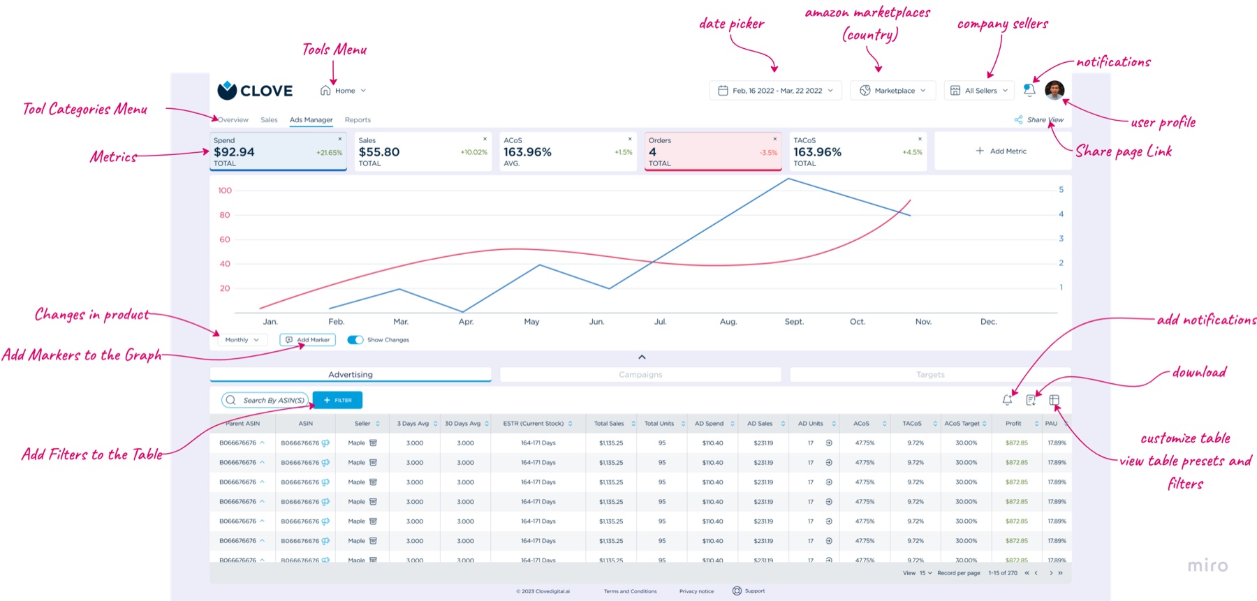Annotated Ads Manager layout with callouts labelling every control: tool menu, metrics, markers, filters, table presets, and more
