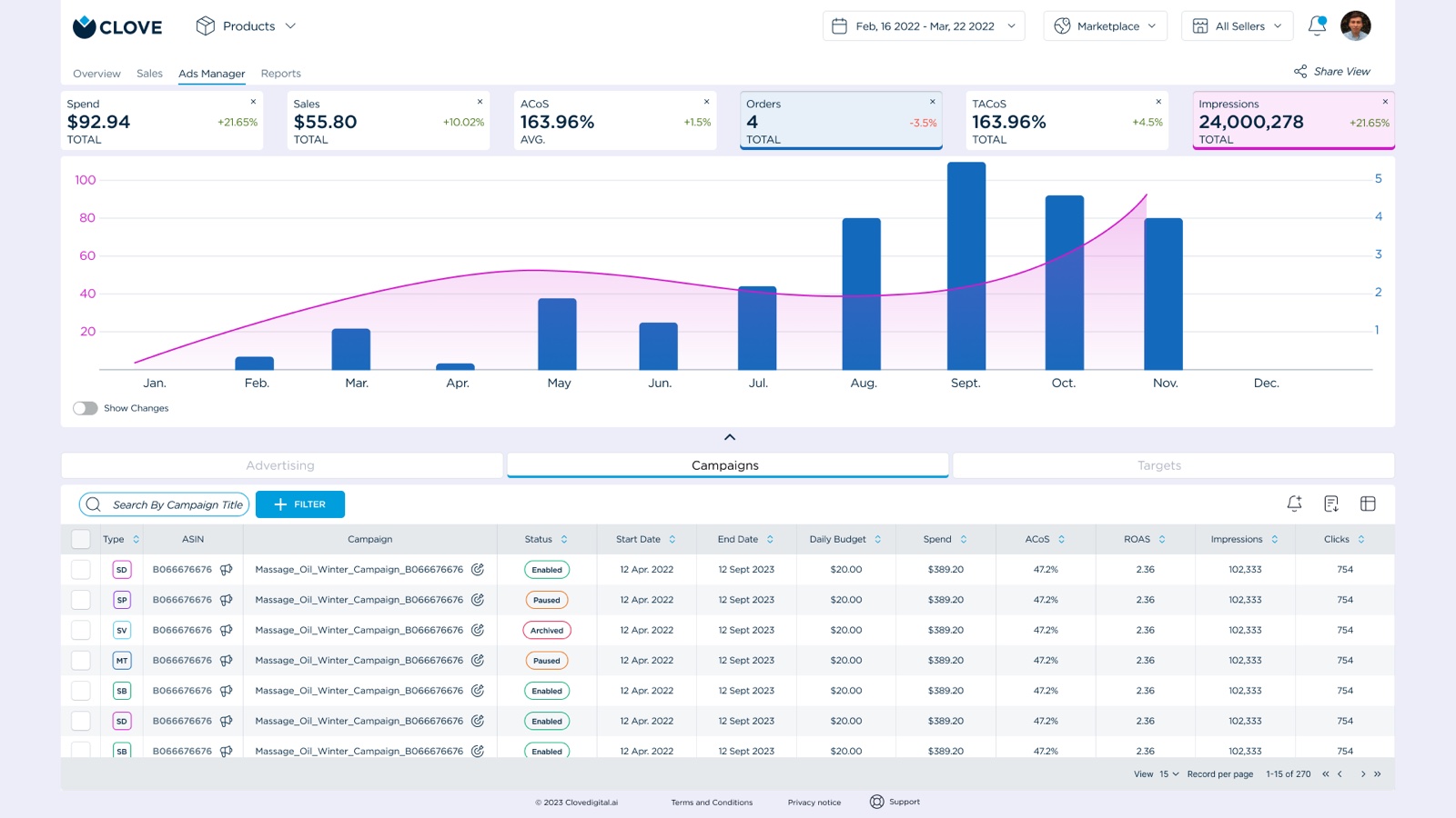 Final Clove Ads Manager Campaigns view with a spend and orders chart over a sortable campaigns table