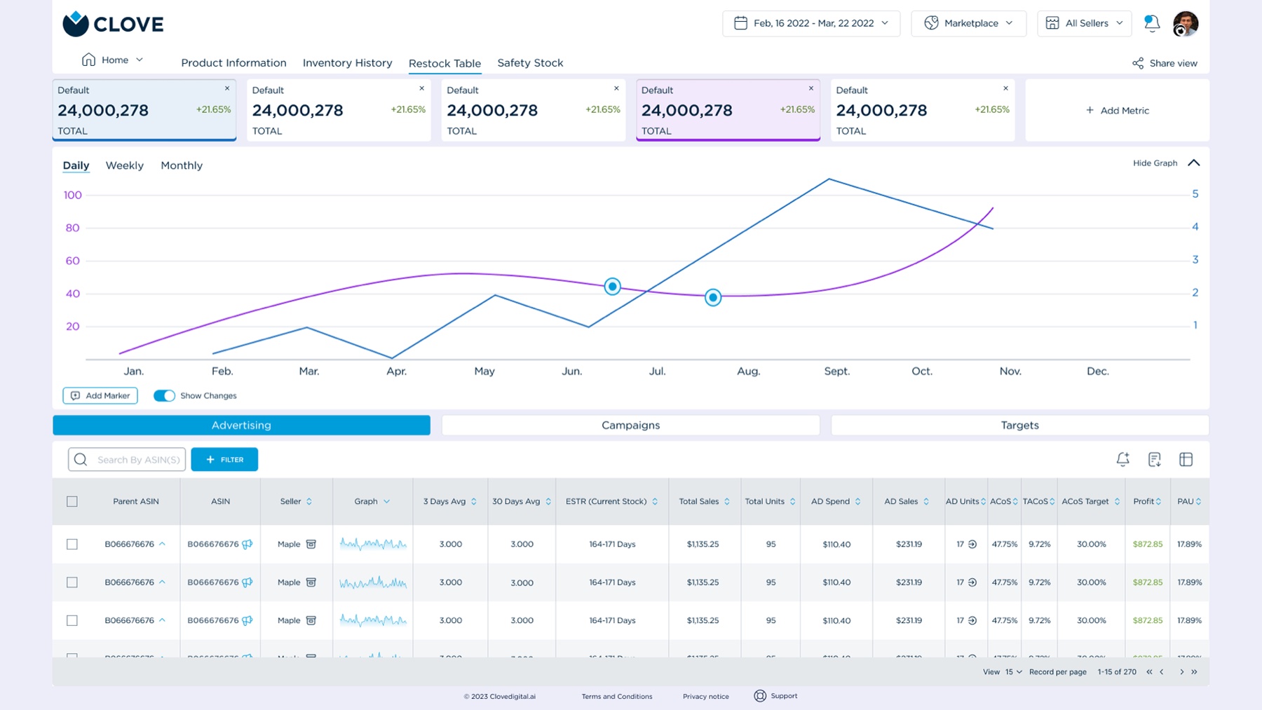 Final Clove advertising and restock dashboard with metric cards, a dual-axis trend chart, and a dense data table