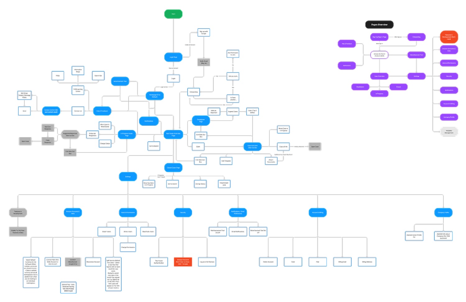 Clove user-flow diagram with a pages overview, branching from sign-up through the main dashboard and account settings