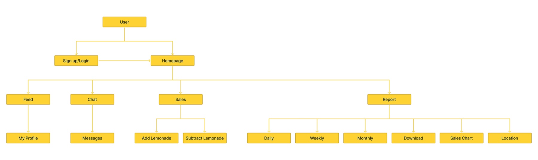 User flow diagram branching from sign-up and homepage into feed, chat, sales, and report sections