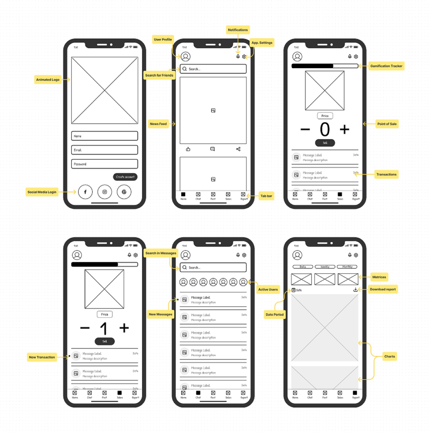 Annotated low-fidelity phone wireframes covering onboarding, sales counter, messaging, and feed screens