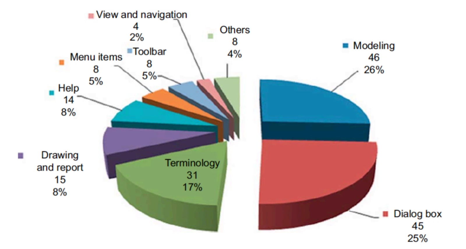 Pie chart of reported CAD interface issues: Modeling 26%, Dialog box 25%, Terminology 17%, Help 8%, Drawing and report 8%, Menu items 5%, Toolbar 5%, Others 4%, View and navigation 2%
